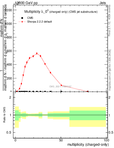 Plot of j.nch in 13000 GeV pp collisions