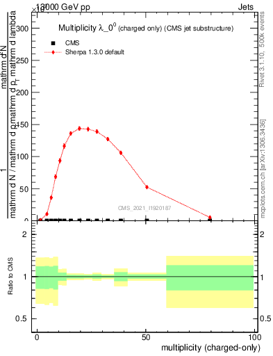 Plot of j.nch in 13000 GeV pp collisions