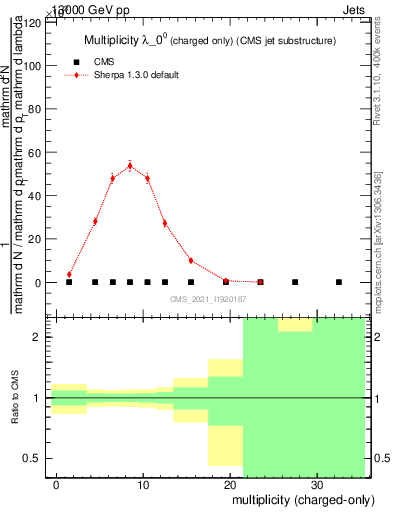 Plot of j.nch in 13000 GeV pp collisions