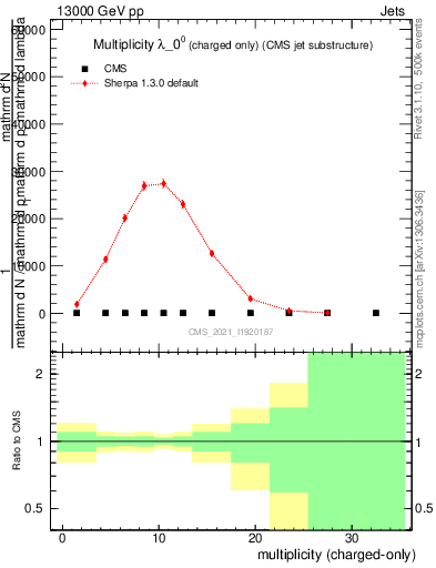 Plot of j.nch in 13000 GeV pp collisions