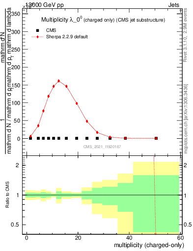 Plot of j.nch in 13000 GeV pp collisions