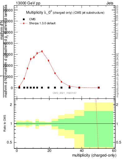 Plot of j.nch in 13000 GeV pp collisions