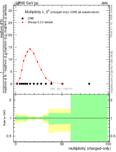 Plot of j.nch in 13000 GeV pp collisions