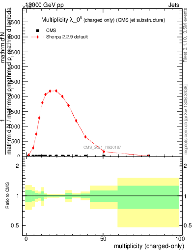 Plot of j.nch in 13000 GeV pp collisions