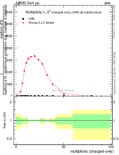 Plot of j.nch in 13000 GeV pp collisions