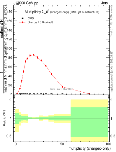 Plot of j.nch in 13000 GeV pp collisions