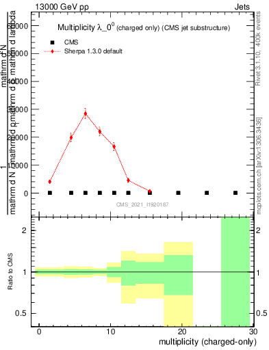 Plot of j.nch in 13000 GeV pp collisions