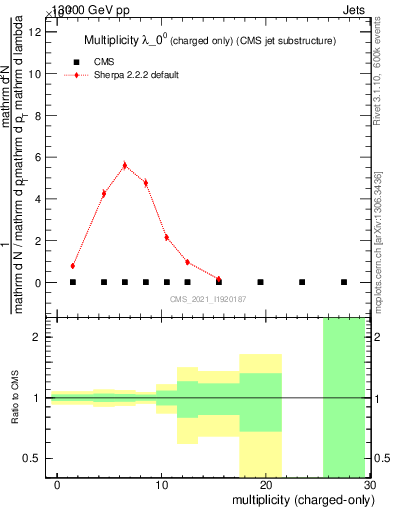 Plot of j.nch in 13000 GeV pp collisions