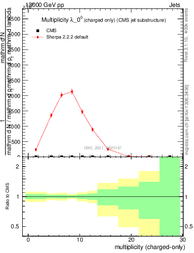 Plot of j.nch in 13000 GeV pp collisions