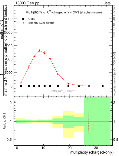 Plot of j.nch in 13000 GeV pp collisions