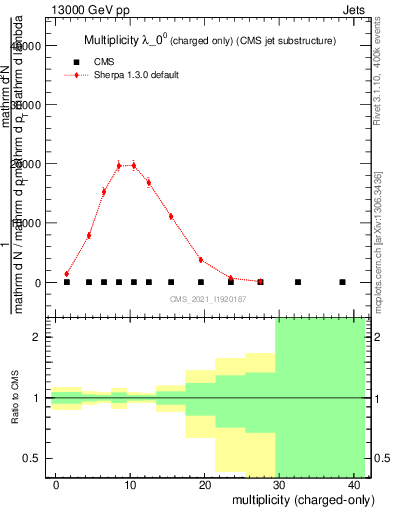 Plot of j.nch in 13000 GeV pp collisions