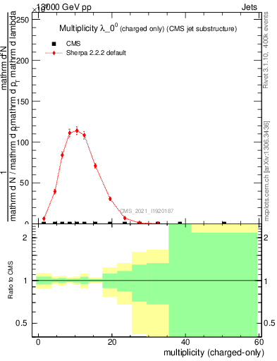 Plot of j.nch in 13000 GeV pp collisions