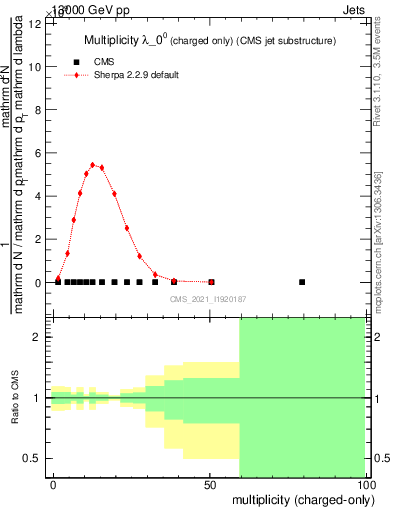 Plot of j.nch in 13000 GeV pp collisions