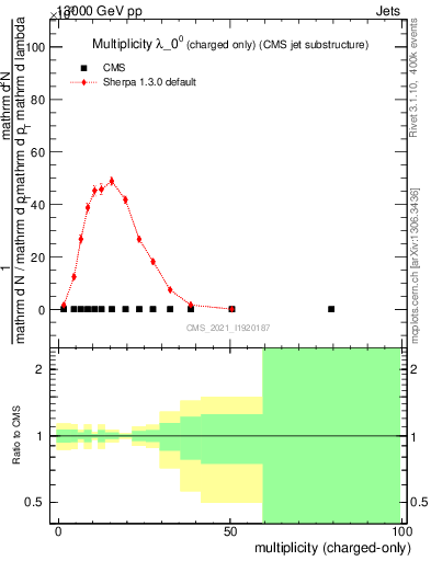 Plot of j.nch in 13000 GeV pp collisions