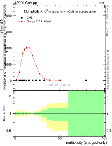 Plot of j.nch in 13000 GeV pp collisions