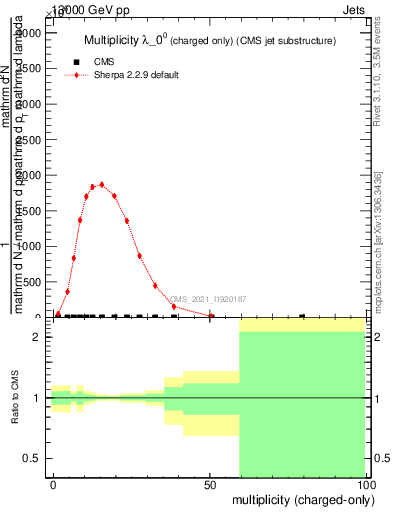 Plot of j.nch in 13000 GeV pp collisions