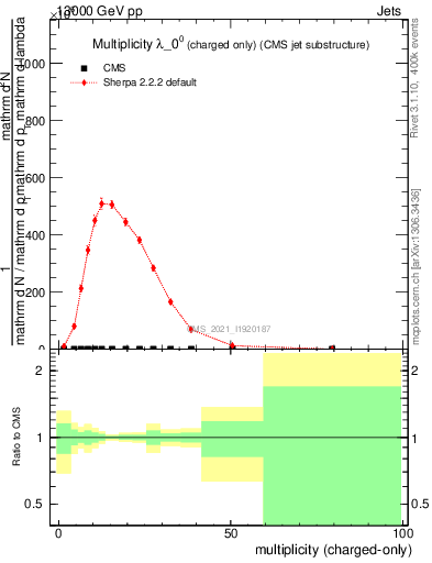 Plot of j.nch in 13000 GeV pp collisions