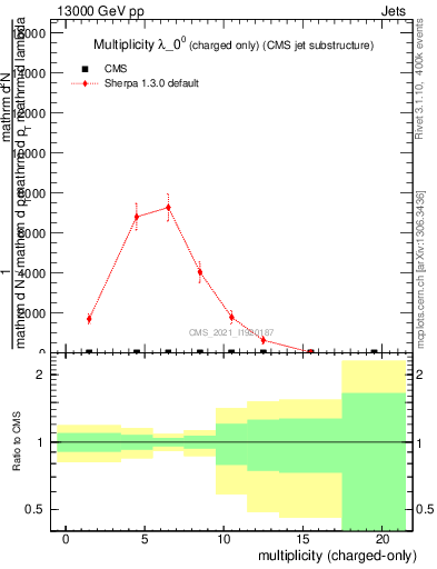 Plot of j.nch in 13000 GeV pp collisions