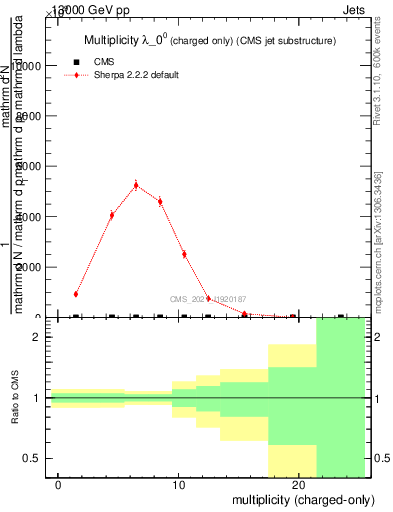 Plot of j.nch in 13000 GeV pp collisions