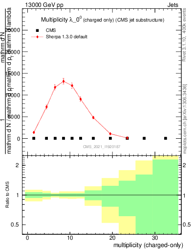 Plot of j.nch in 13000 GeV pp collisions