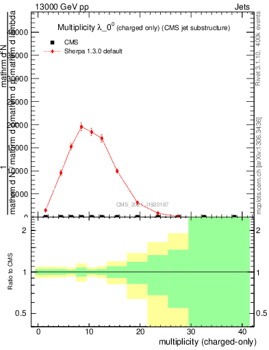 Plot of j.nch in 13000 GeV pp collisions