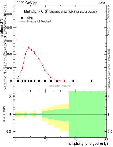 Plot of j.nch in 13000 GeV pp collisions