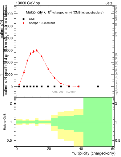 Plot of j.nch in 13000 GeV pp collisions