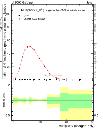 Plot of j.nch in 13000 GeV pp collisions