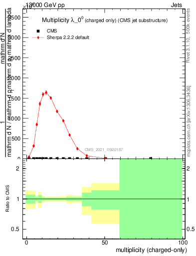 Plot of j.nch in 13000 GeV pp collisions