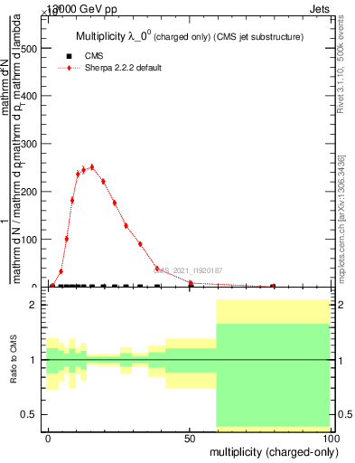 Plot of j.nch in 13000 GeV pp collisions