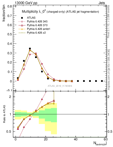 Plot of j.nch in 13000 GeV pp collisions