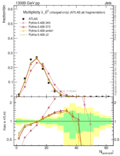 Plot of j.nch in 13000 GeV pp collisions