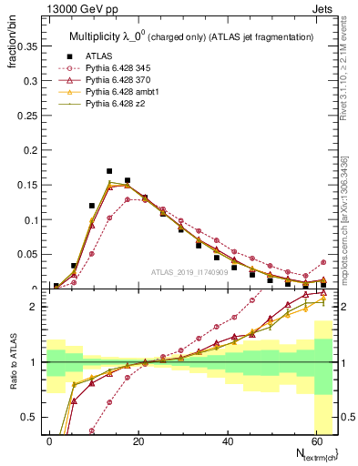 Plot of j.nch in 13000 GeV pp collisions