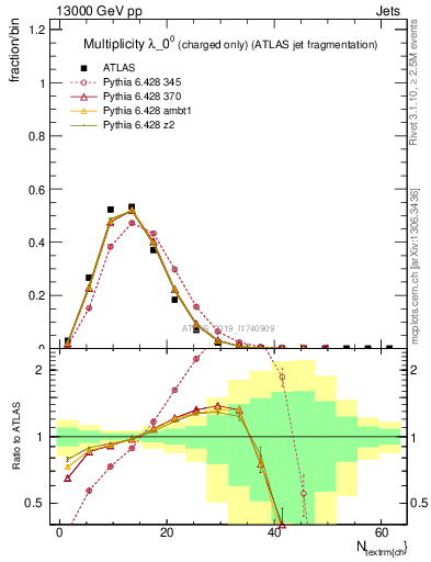 Plot of j.nch in 13000 GeV pp collisions