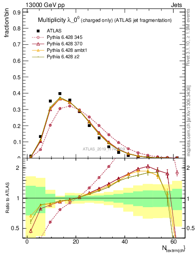 Plot of j.nch in 13000 GeV pp collisions