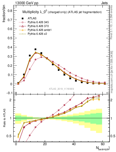 Plot of j.nch in 13000 GeV pp collisions