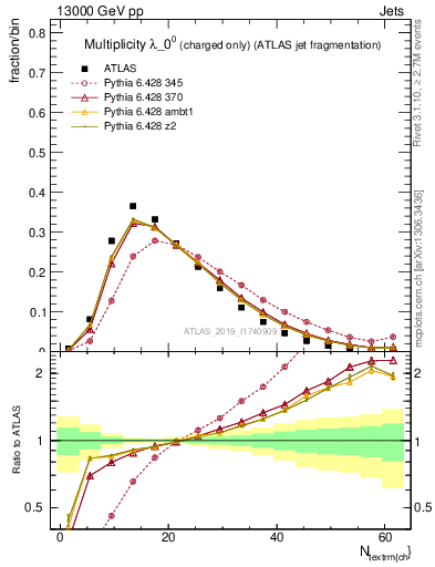 Plot of j.nch in 13000 GeV pp collisions