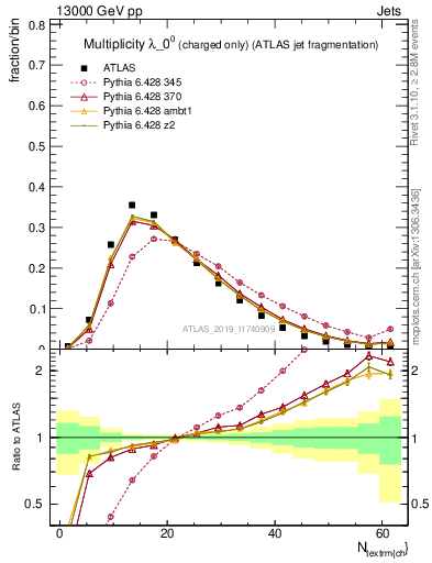 Plot of j.nch in 13000 GeV pp collisions