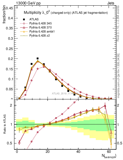 Plot of j.nch in 13000 GeV pp collisions