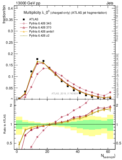 Plot of j.nch in 13000 GeV pp collisions