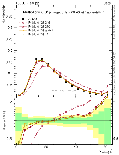 Plot of j.nch in 13000 GeV pp collisions