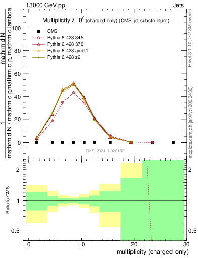 Plot of j.nch in 13000 GeV pp collisions