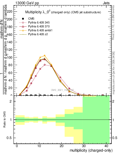 Plot of j.nch in 13000 GeV pp collisions