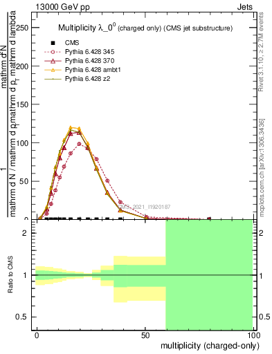 Plot of j.nch in 13000 GeV pp collisions