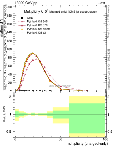 Plot of j.nch in 13000 GeV pp collisions