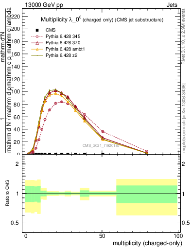 Plot of j.nch in 13000 GeV pp collisions