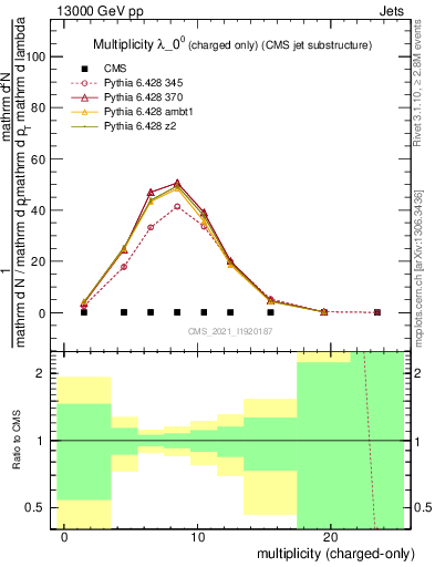 Plot of j.nch in 13000 GeV pp collisions