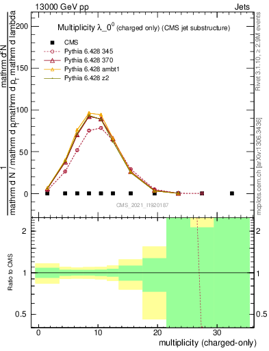 Plot of j.nch in 13000 GeV pp collisions