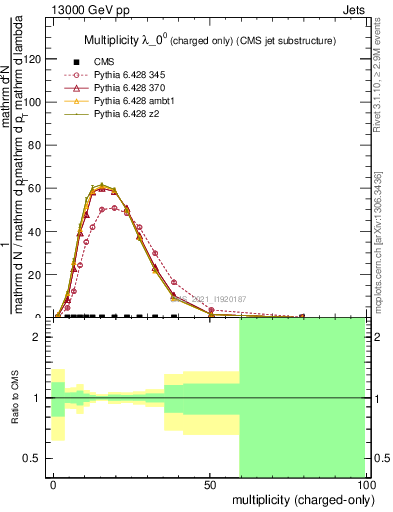 Plot of j.nch in 13000 GeV pp collisions