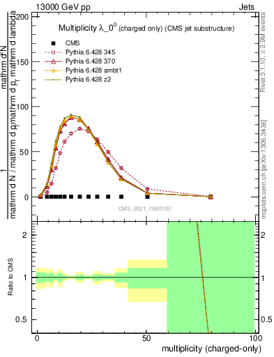 Plot of j.nch in 13000 GeV pp collisions